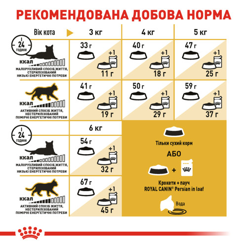 Сухий корм для дорослих котів ROYAL CANIN PERSIAN ADULT 2 кг